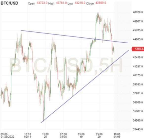 BTC/USD 5-Hr Chart