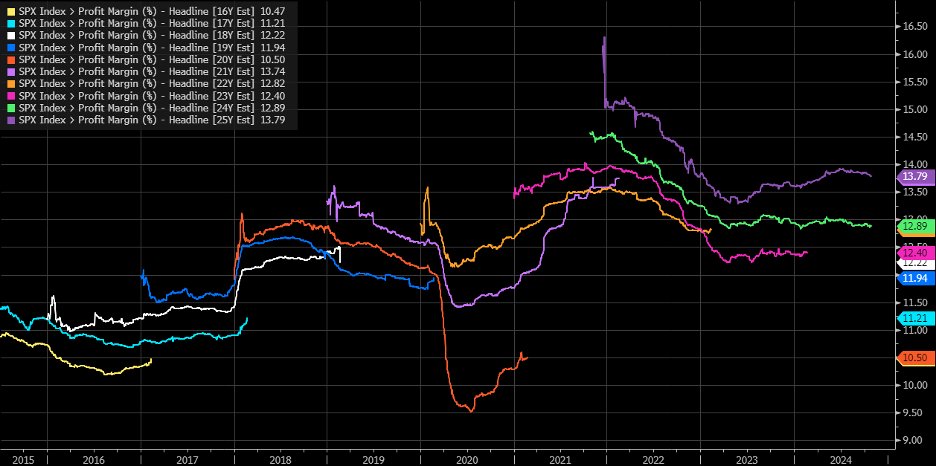 SPX Profit Margin
