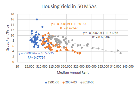 Housing Yields In 50 MSAs