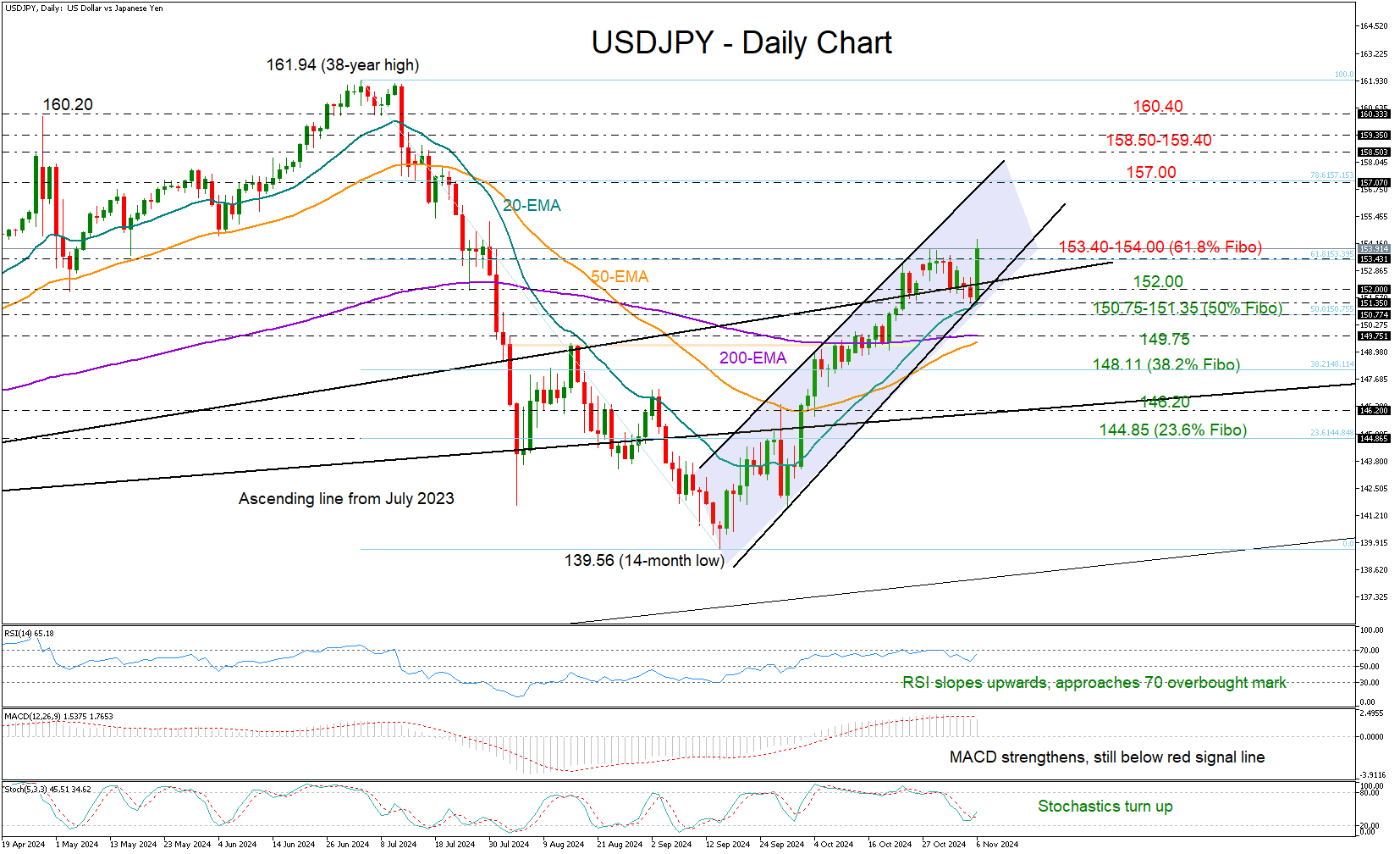 USDJPY-Daily Chart