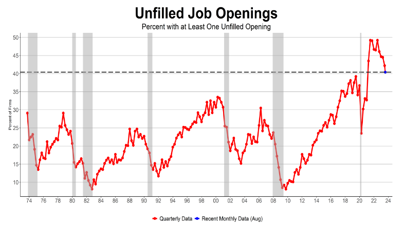 Unfilled Job Openings