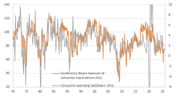 Consumer Confidence & Spending