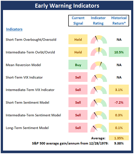 Early Warning Indicators