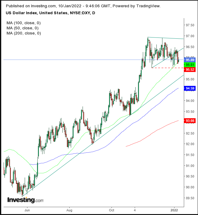 Dollar Index Daily