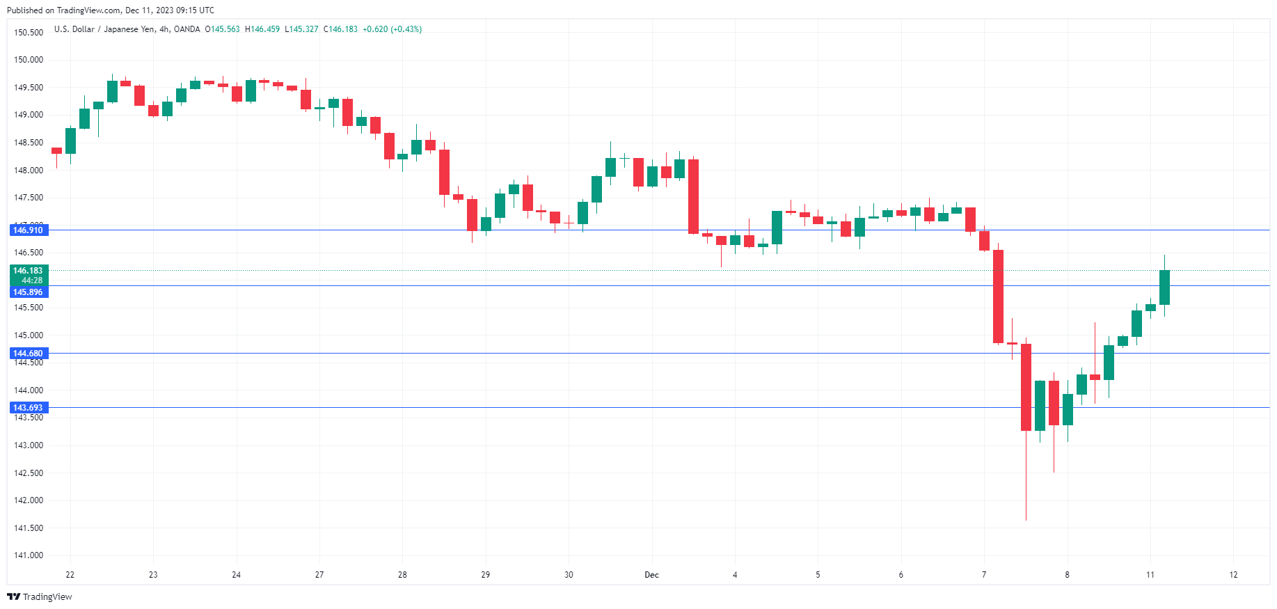 USD/JPY-4-Hour Chart