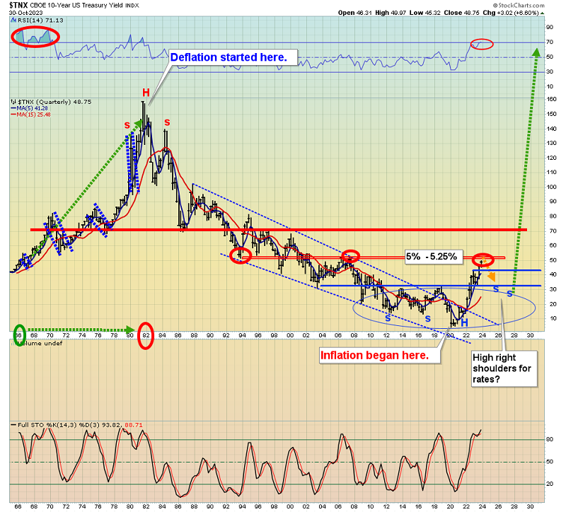 10 Year Treasury Yield Index