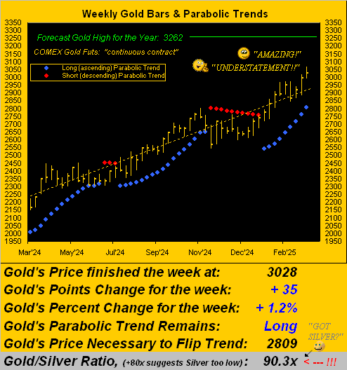 Gold Weekly Bars and Parabolic Trends