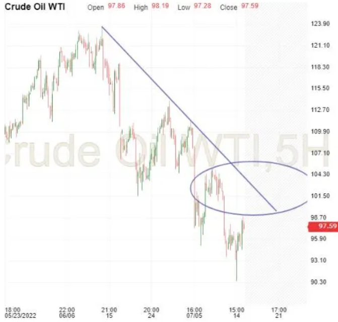 WTI 5-Hour Chart.