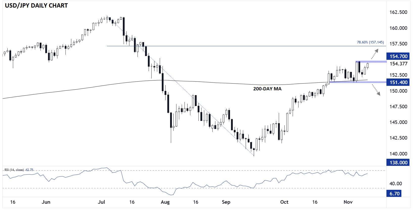 USD/JPY-Daily Chart