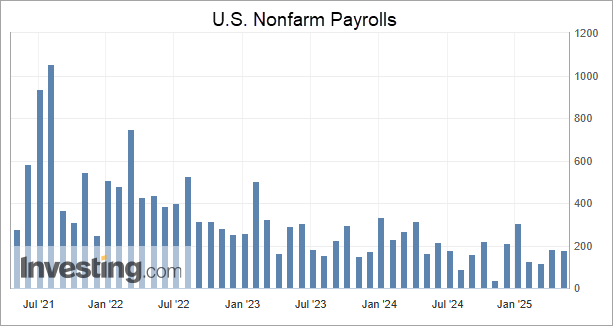 US Nonfarm Payroll
