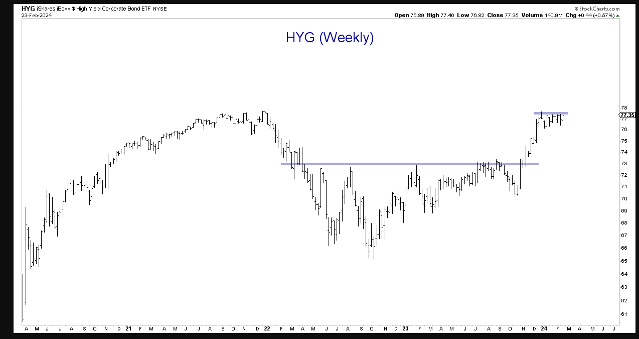 HYG Weekly Chart