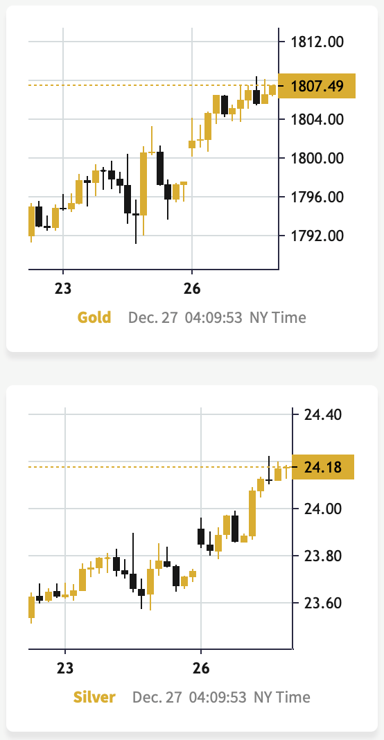 Gold and Silver Charts.