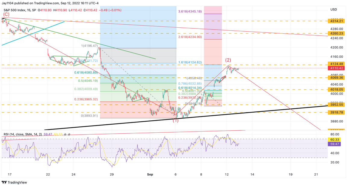 SP 500 15-Min Chart