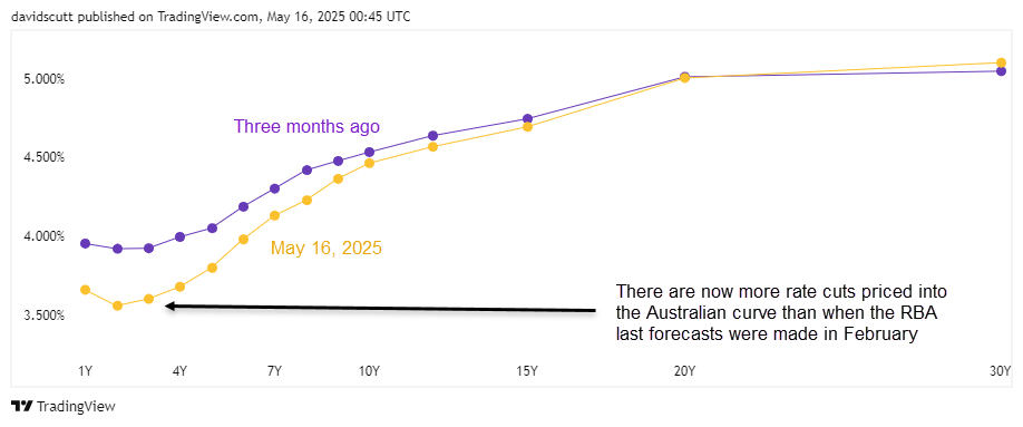 AU Curve May 20 2025
