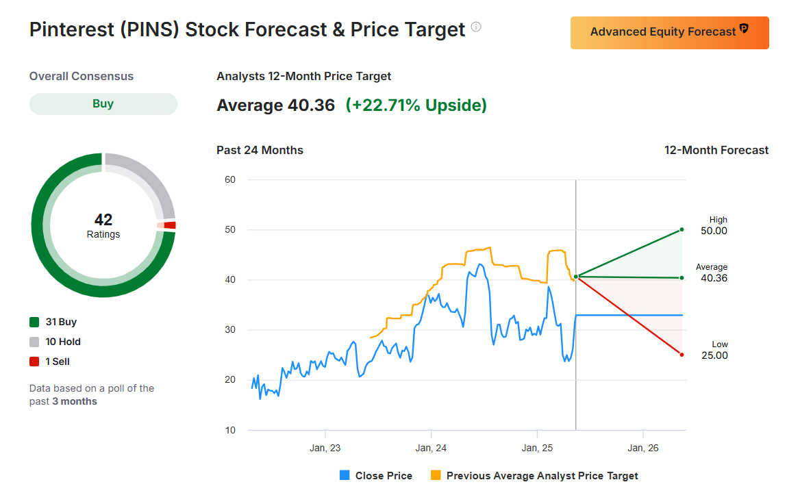 Pinterest Stock Forecast and Price Target