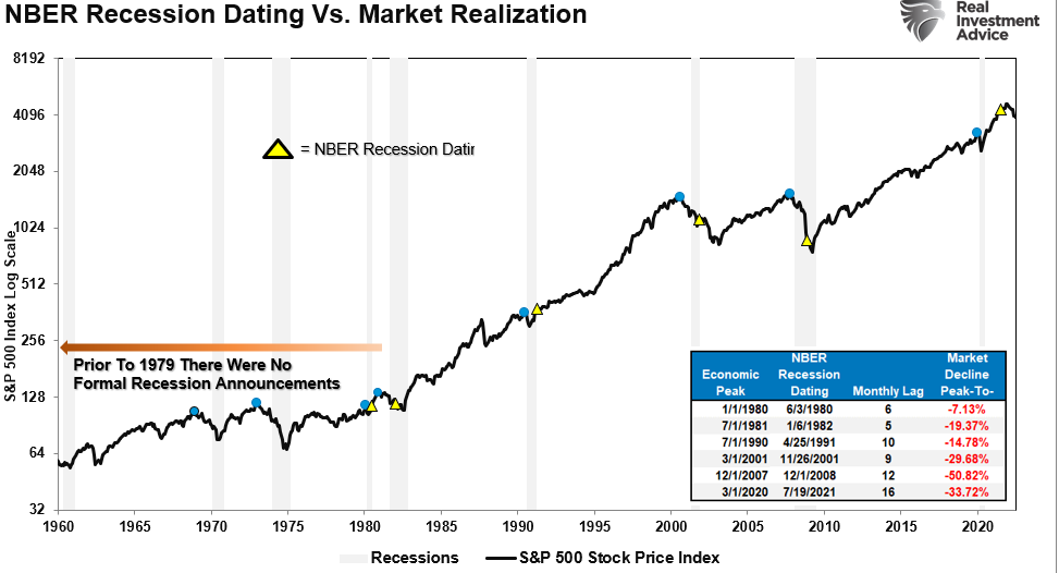 NBER-Recession Dating And S&P 500