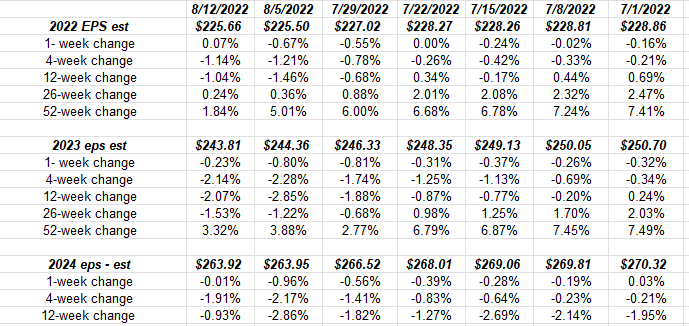 Annual SP 500 EPS Estimate Changes