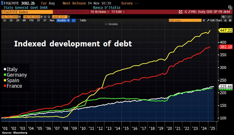 Indexed Development of Debt