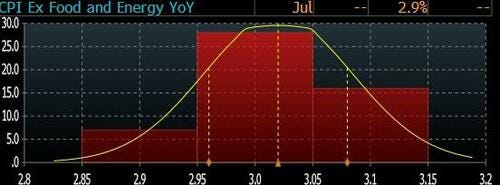 CPI YoY