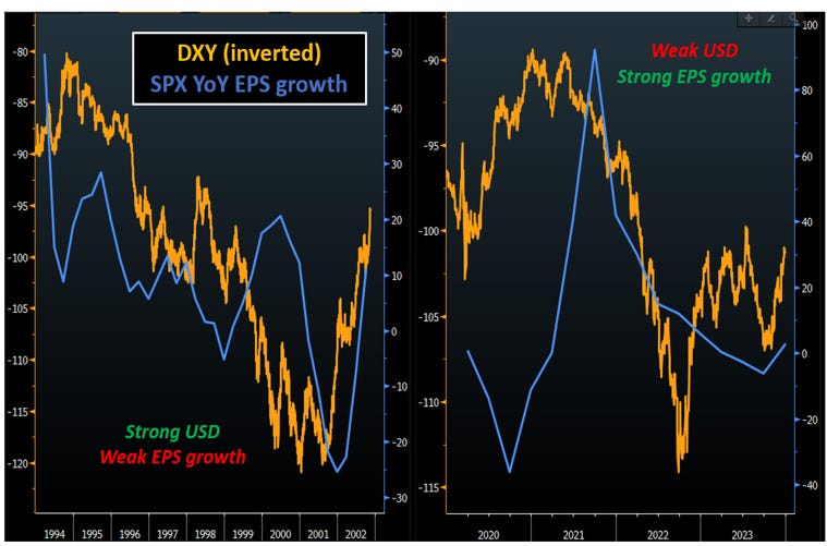 USD vs SPX