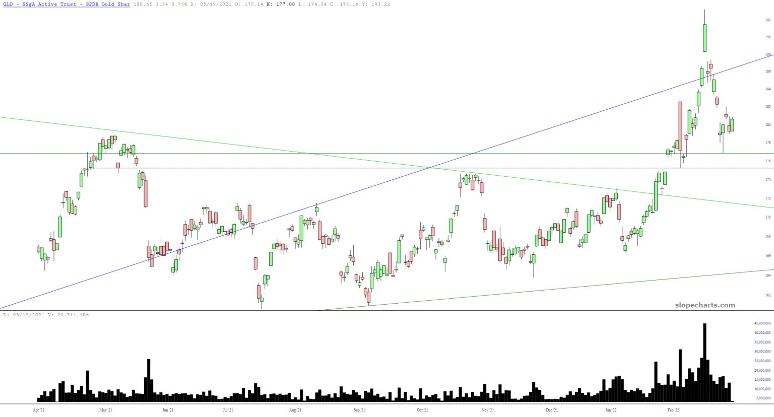 Gold Weekly Chart