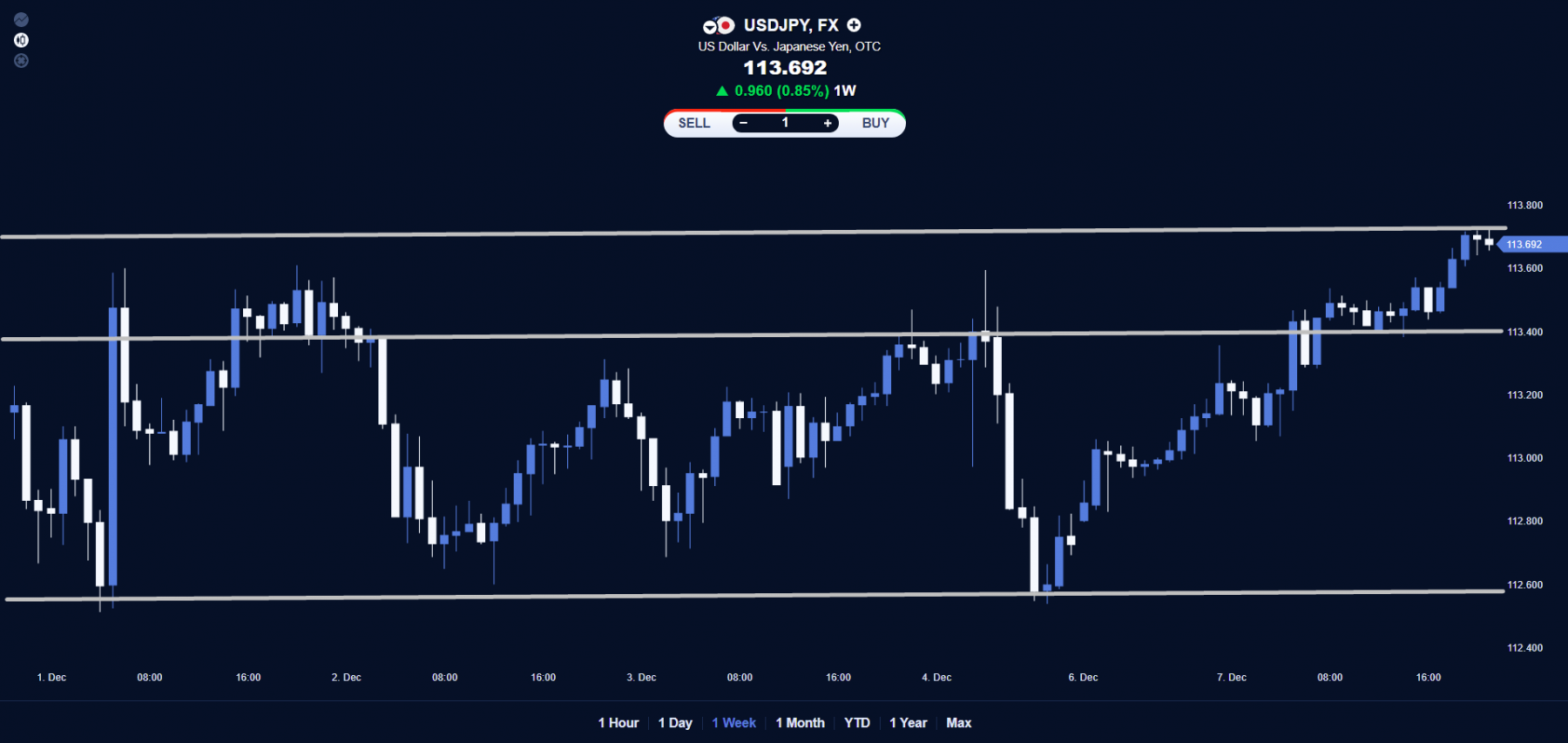 USD/JPY weekly chart.