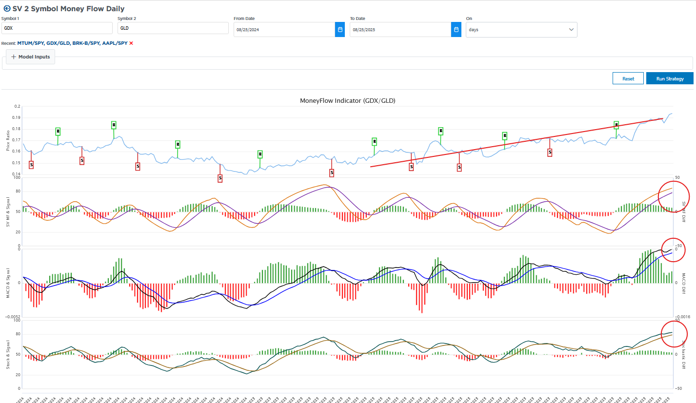 GDX vs GLD-SV-Daily Flow