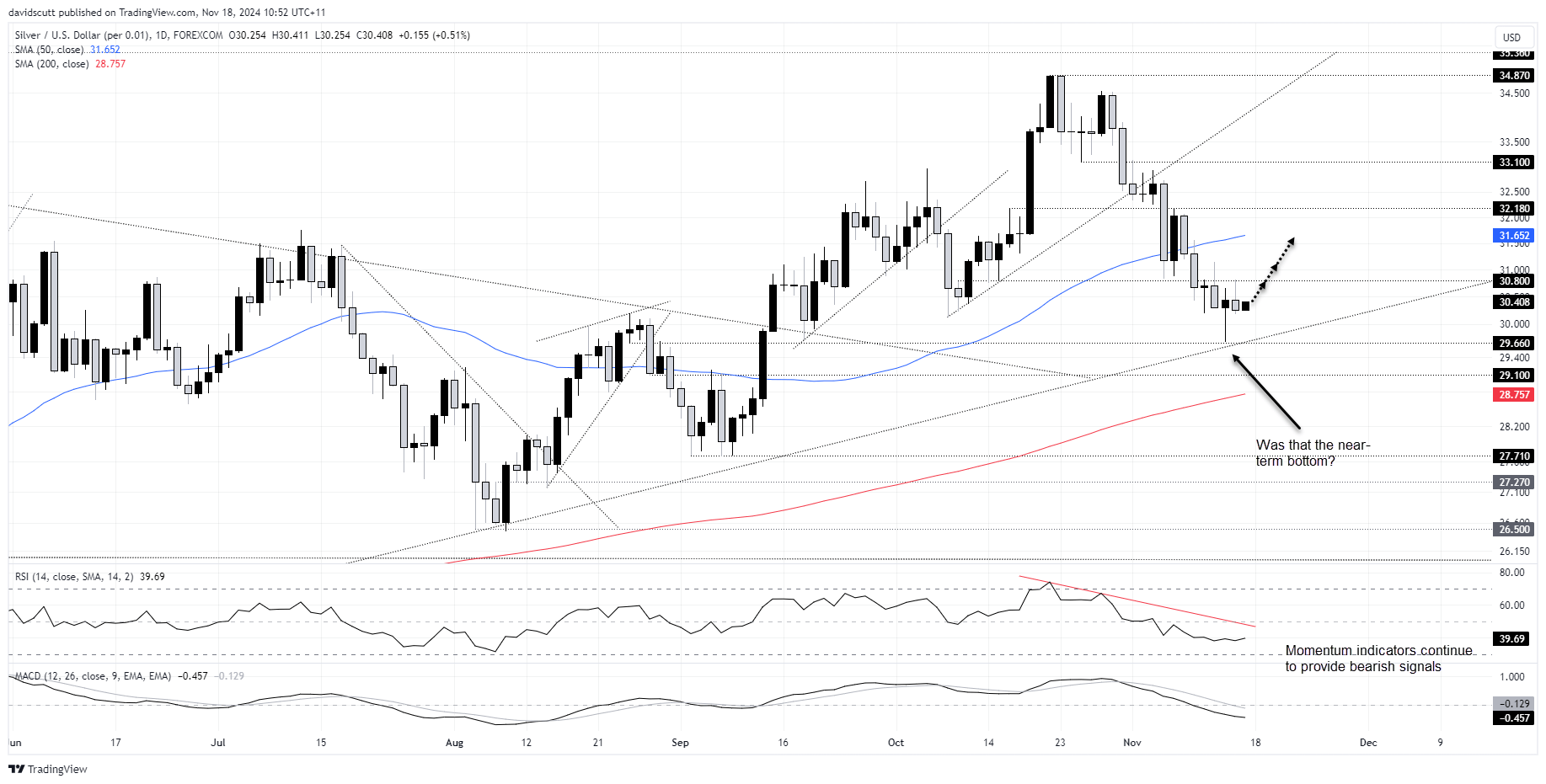 XAG/USD-Daily Chart