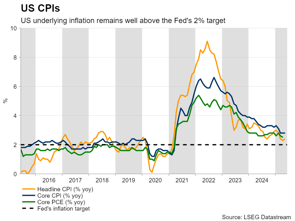US CPI