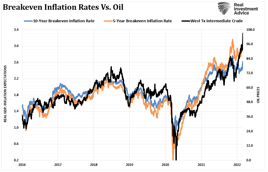 Oil Breakeven Inflation Rates