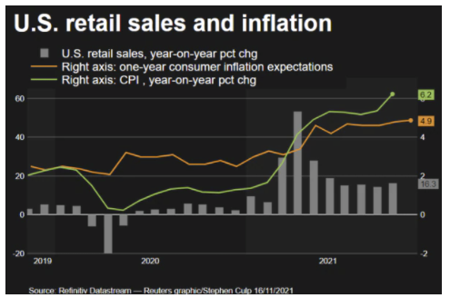 Retail-Sales and Inflation