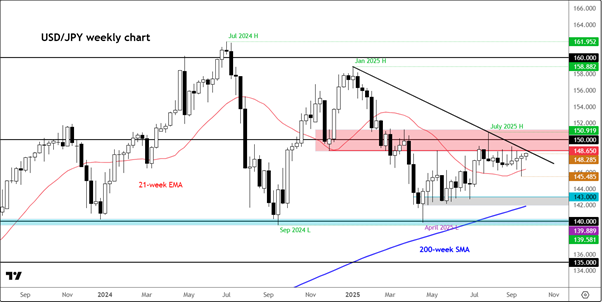 USD/JPY-Weekly Chart