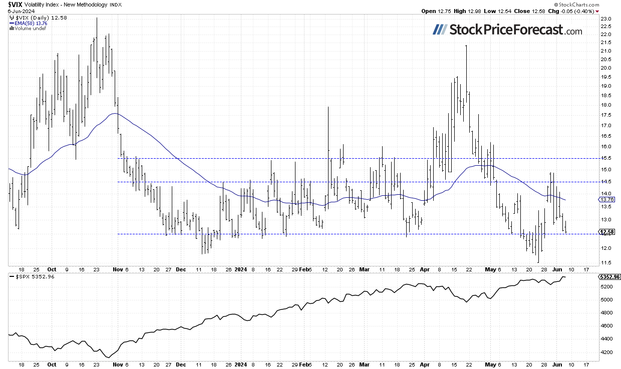 VIX-Daily Chart