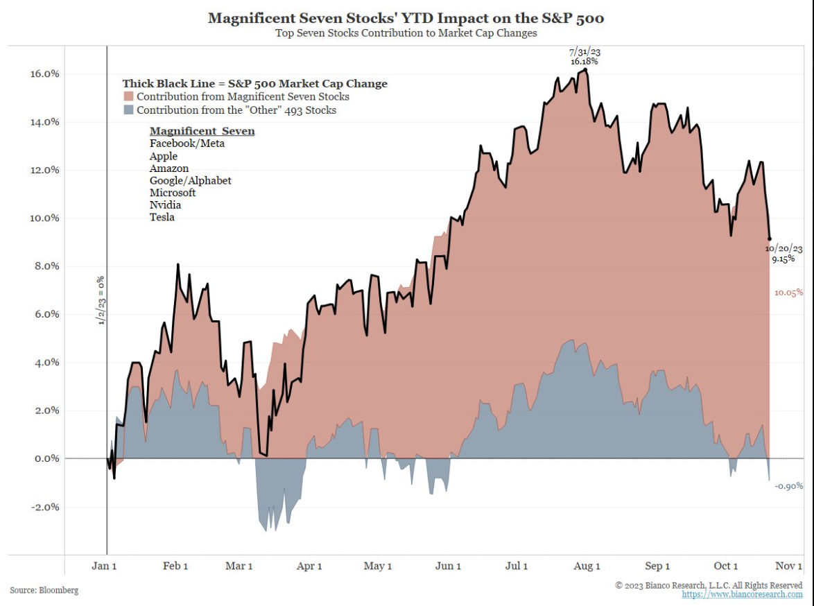 Magnificent 7 Stocks vs S&P 500