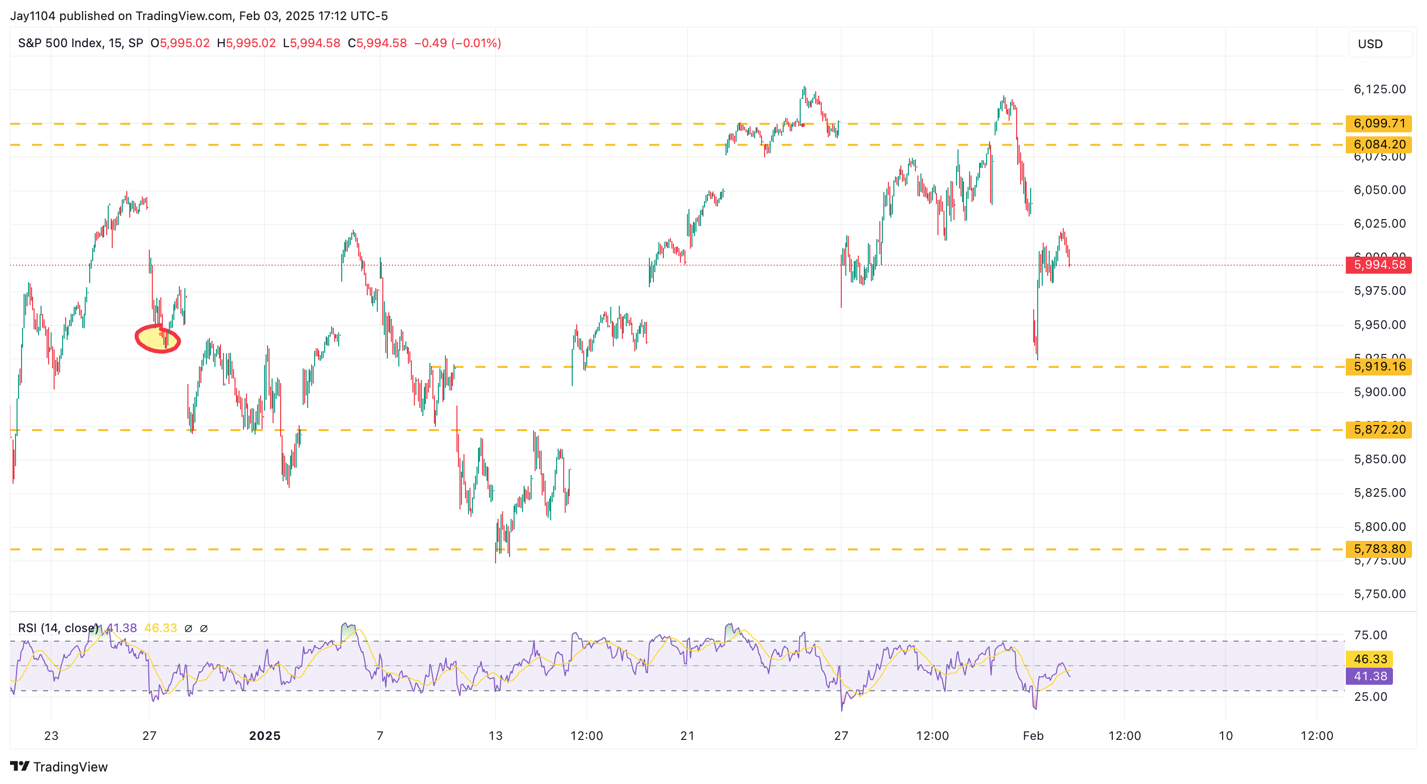 S&P 500 Index Chart