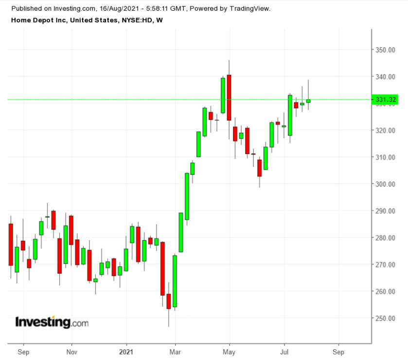 家得宝股价周线图，来源：英为财情Investing.com