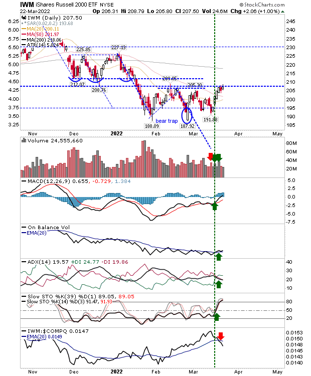 IWM Daily Chart