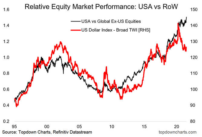 Relative Equity Market Performance - USA Vs RoW