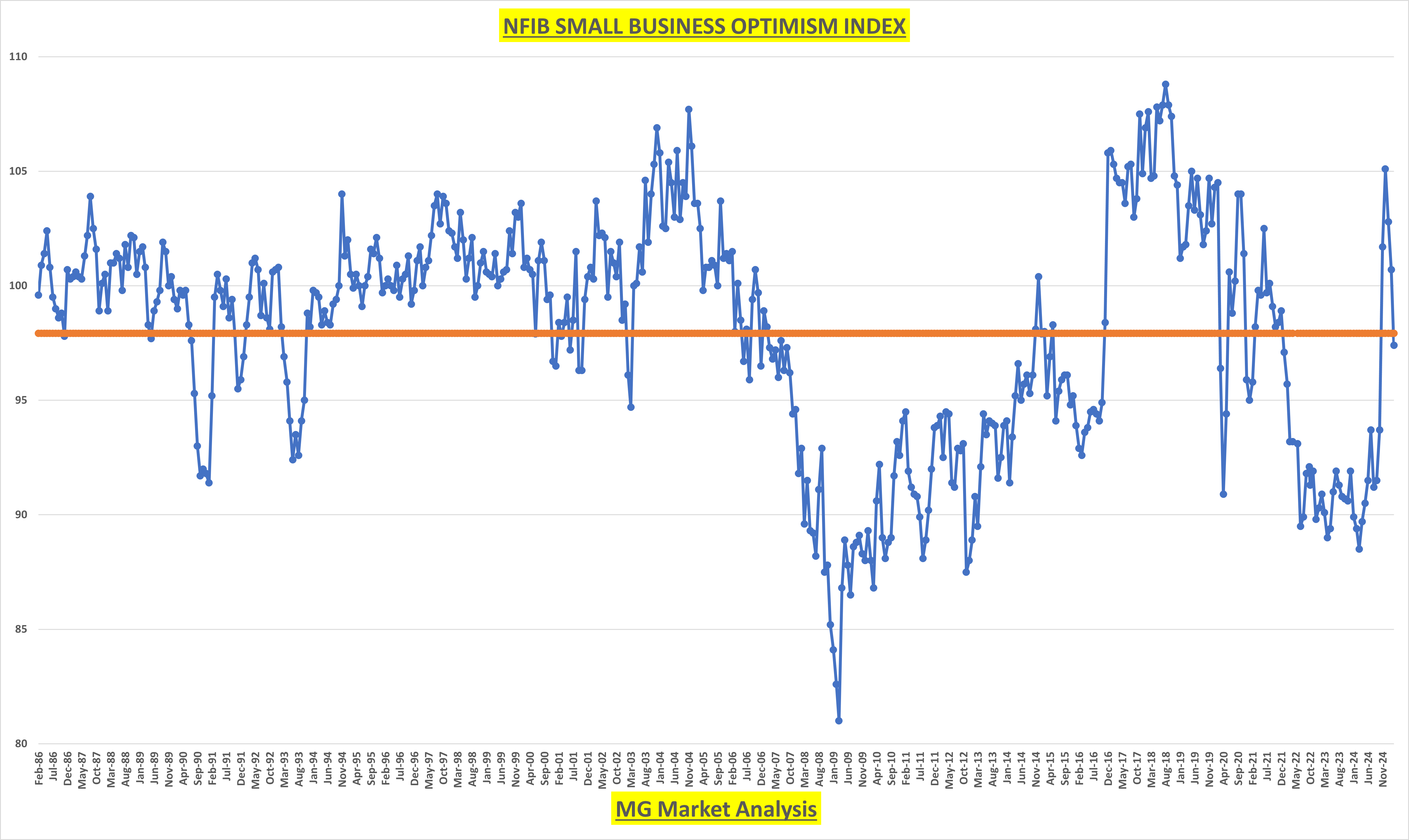 NFIB Small Business Optimism Index