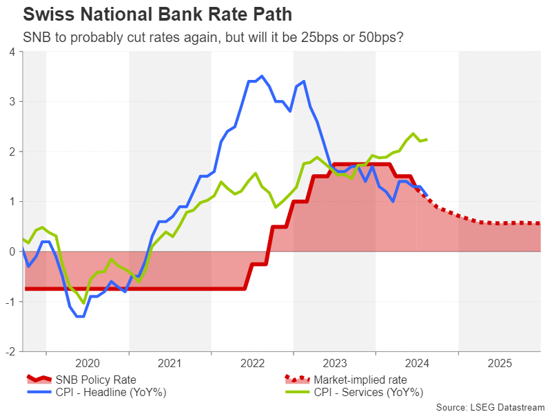 SNB Rate Path