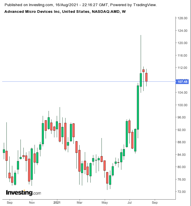 （AMD周線圖來自英為財情Investing.com）