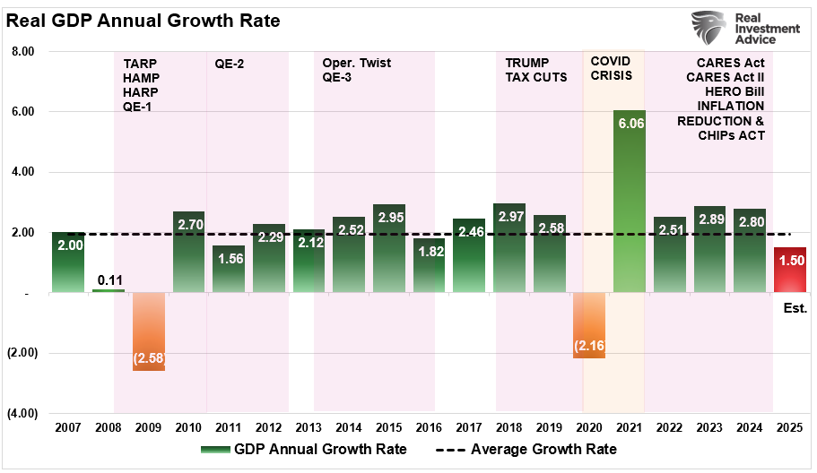 Real GDP Annual Growth Rate