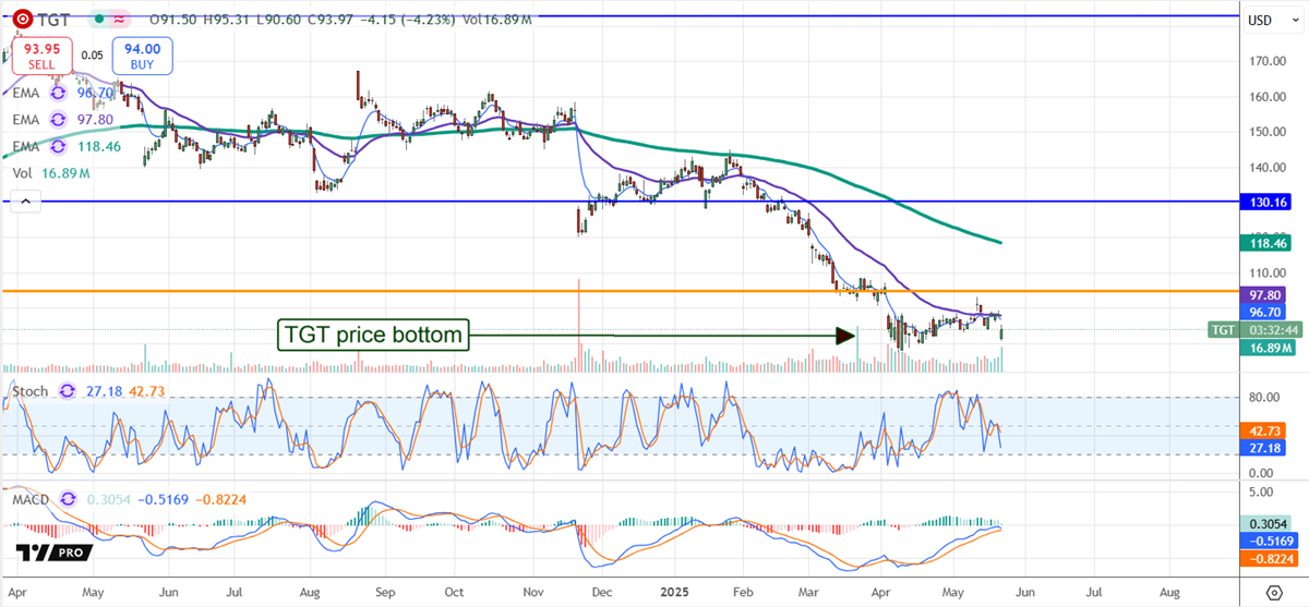 Target Corp-Daily Chart