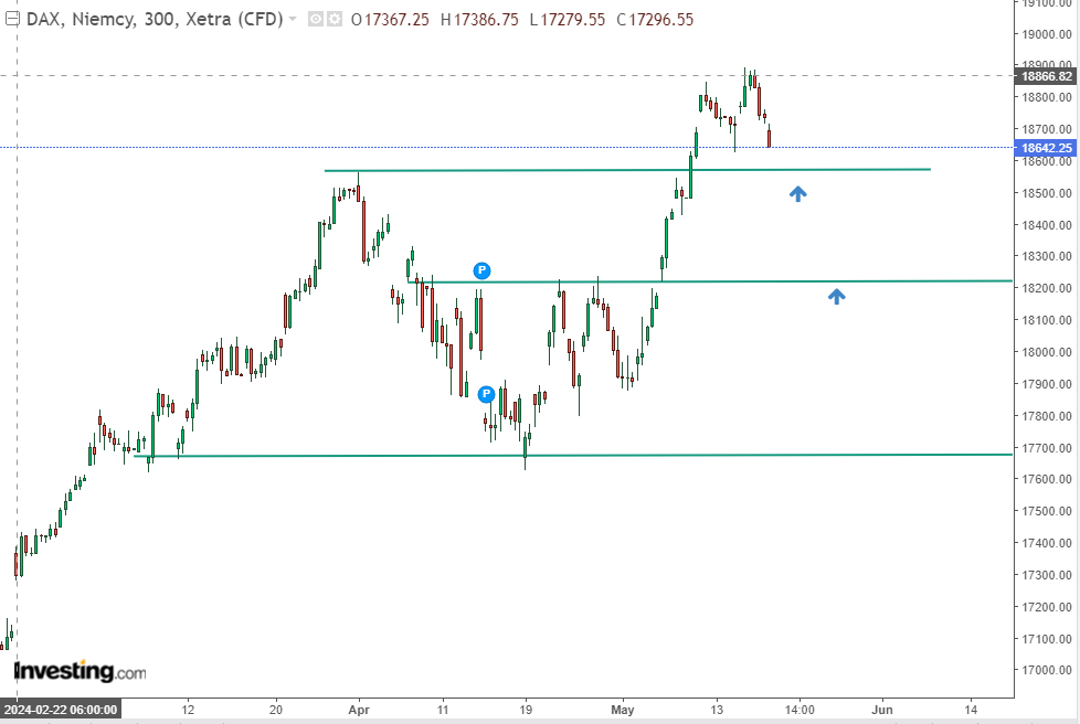 DAX Technical View