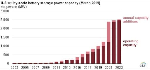 US Utility Scale Battery Storage Power