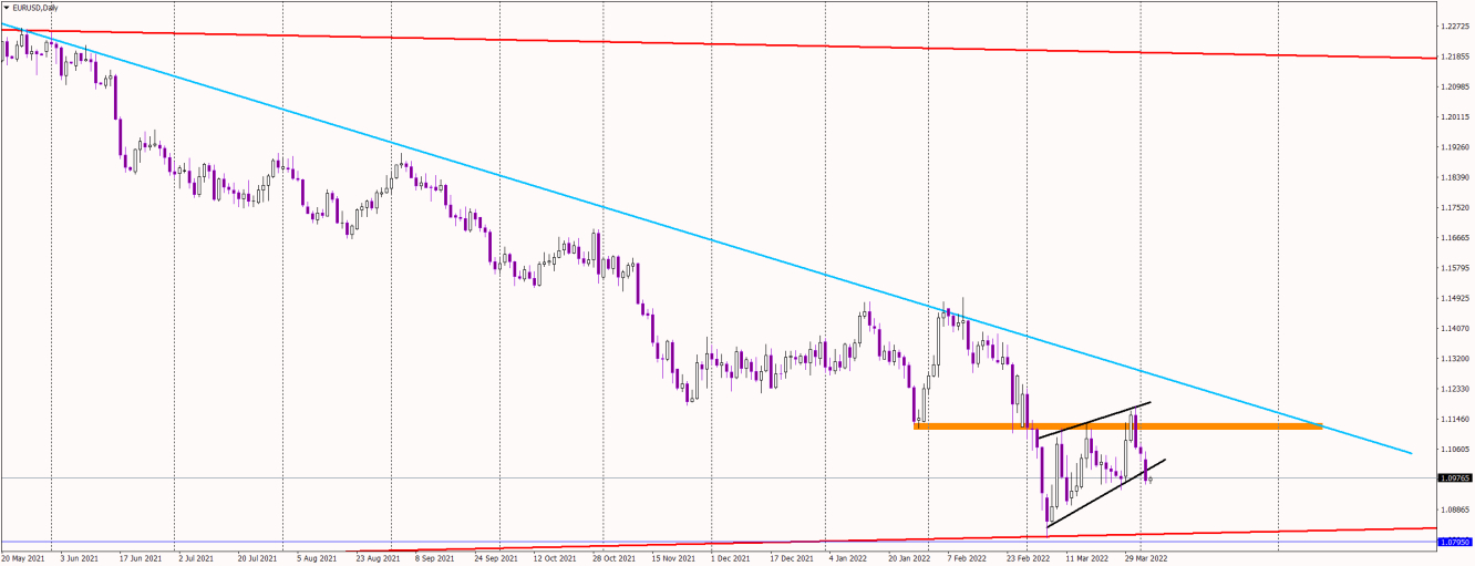 EUR/USD daily price chart.