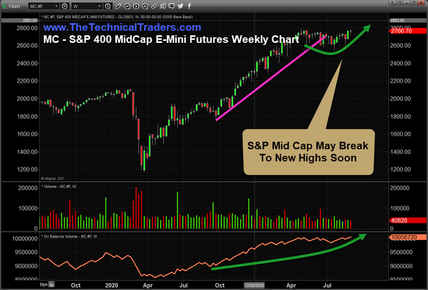 S&P 400 Mid-Cap E-Mini Futures Weekly Chart.