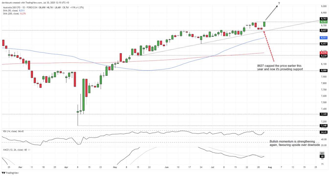 ASX 200-Daily Chart ASX 200-Daily Chart