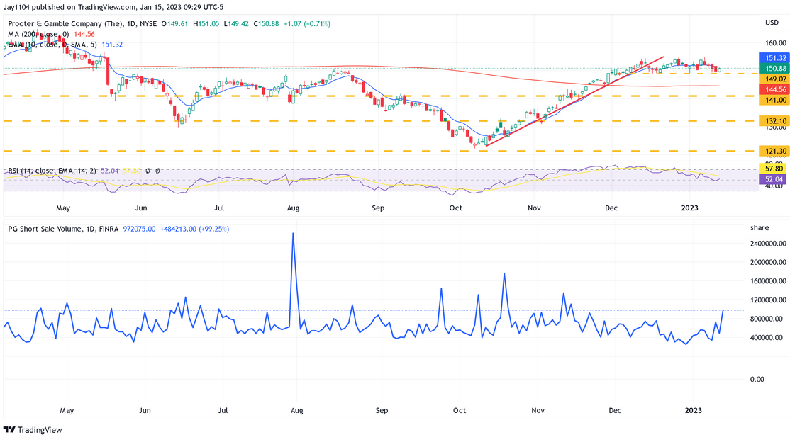 Procter & Gamble Daily Chart