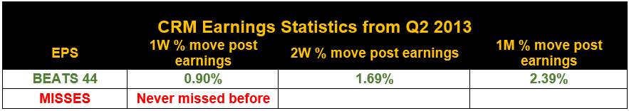 CRM Earnings Statistics